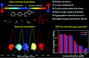 Graphical abstract: Facile construction of AIE-active pyridinyl-diphenylacrylonitrile derivatives with optical properties finely modulated by D–A regulation
