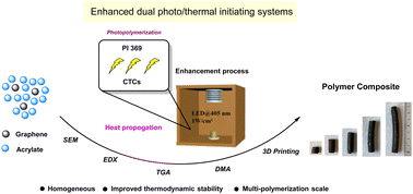 Graphical abstract: Enhanced dual photo/thermal initiating systems for preparation of few layer graphene filler-based composites and 3D printing