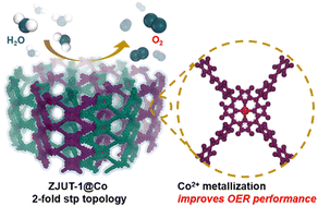 Graphical abstract: Three-dimensional porphyrin-based covalent organic frameworks with stp topology for an efficient electrocatalytic oxygen evolution reaction