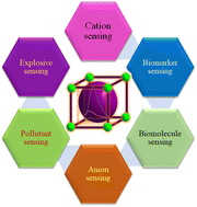 Graphical abstract: Metal–organic framework (MOF)-based fluorescence “turn-on” sensors