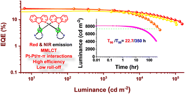 Graphical abstract: High-efficiency and stable red to near-infrared organic light-emitting diodes using dinuclear platinum(ii) complexes