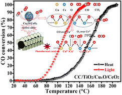 Graphical abstract: A layer by layer strategy for the TiO2/CuxO/CeO2 hierarchical structure supported on carbon cloth as a photocarrier-assisted photothermal catalyst with fast visible light response