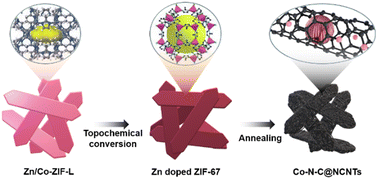 Graphical abstract: Protruding N-doped carbon nanotubes on elongated hexagonal Co–N–C nanoplates as bifunctional oxygen electrocatalysts for Zn–air batteries