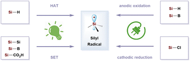 Graphical abstract: Recent advances in photo- and electro-enabled radical silylation