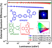 Graphical abstract: A new multifunctional fluorescent molecule for highly efficient non-doped deep-blue electro-fluorescence with high color-purity and efficient phosphorescent OLEDs