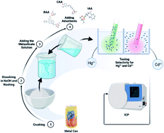 Graphical abstract: Selective preconcentration separation of Hg(ii) and Cd(ii) from water, fish muscles, and cucumber samples using recycled aluminum adsorbents