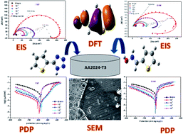 Graphical abstract: Thiophene derivatives as corrosion inhibitors for 2024-T3 aluminum alloy in hydrochloric acid medium