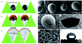 Graphical abstract: Controllable preparation of an ice cream-shaped hollow sphere array