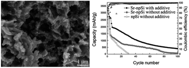 Graphical abstract: A porous silicon anode prepared by dealloying a Sr-modified Al–Si eutectic alloy for lithium ion batteries