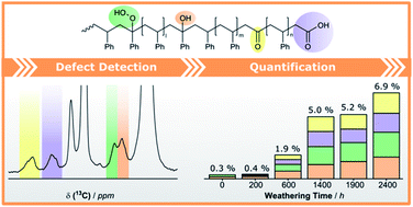 Graphical abstract: Quantification of photooxidative defects in weathered microplastics using 13C multiCP NMR spectroscopy