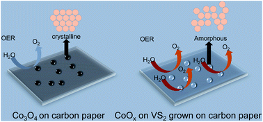 Graphical abstract: Electrochemical deposition of amorphous cobalt oxides for oxygen evolution catalysis