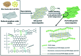 Graphical abstract: Rice husk-derived nano-SiO2 assembled on reduced graphene oxide distributed on conductive flexible polyaniline frameworks towards high-performance lithium-ion batteries