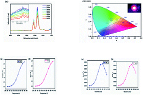 Graphical abstract: Synthesis and optical spectroscopy of Na3Y(VO4)2:Eu3+ phosphors for thermometry and display applications