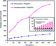 Graphical abstract: Photocatalytic hydrogen evolution over cyanine-sensitized Ag/TiO2