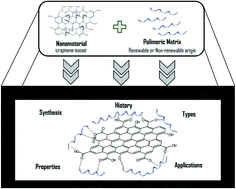 Graphical abstract: Nanocomposites based on the graphene family for food packaging: historical perspective, preparation methods, and properties