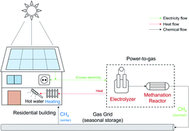 Graphical abstract: Linking heat and electricity supply for domestic users: an example of power-to-gas integration in a building