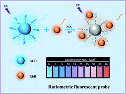 Graphical abstract: Ratiometric fluorescent sensors for nitrite detection in the environment based on carbon dot/Rhodamine B systems