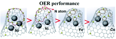Graphical abstract: Optimized nano-metal particles filled into carbon nanohorns to achieve high N-doping amount and high porosity for enhanced oxygen evolution reaction