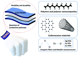 Graphical abstract: Electrode materials for stretchable triboelectric nanogenerator in wearable electronics
