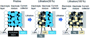 Graphical abstract: High capacity all-solid-state lithium battery enabled by in situ formation of an ionic conduction path by lithiation of MgH2