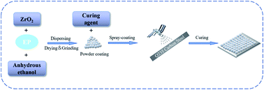 Graphical abstract: Preparation of epoxy/ZrO2 composite coating on the Q235 surface by electrostatic spraying and its corrosion resistance in 3.5% NaCl solution