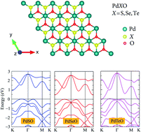 Graphical abstract: Theoretical prediction of Janus PdXO (X = S, Se, Te) monolayers: structural, electronic, and transport properties