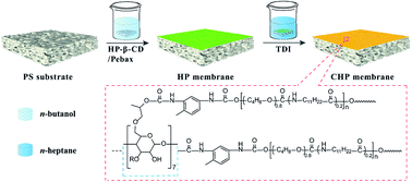 Graphical abstract: Hydroxypropyl-β-cyclodextrin-incorporated Pebax composite membrane for improved permselectivity in organic solvent nanofiltration