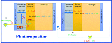 Graphical abstract: Potential transition and post-transition metal sulfides as efficient electrodes for energy storage applications: review