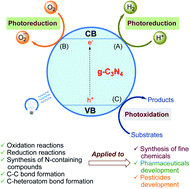 Graphical abstract: Recent advances in visible-light graphitic carbon nitride (g-C3N4) photocatalysts for chemical transformations