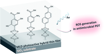 Graphical abstract: Photoactive Zr-aromatic hybrid thin films made by molecular layer deposition