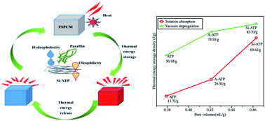 Graphical abstract: Preparation and characterization of attapulgite-supported phase change energy storage materials