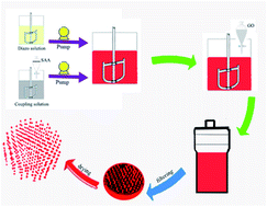 Graphical abstract: Modification of C.I. Pigment Red 146 with surfactants and graphene oxide
