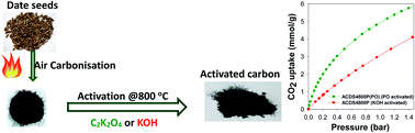 Graphical abstract: Rational synthesis of microporous carbons for enhanced post-combustion CO2 capture via non-hydroxide activation of air carbonised biomass