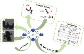 Graphical abstract: Enhanced transformation of CO2 over microporous Ce-doped Zr metal–organic frameworks