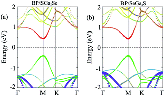 Graphical abstract: Electronic structure and interface contact of two-dimensional van der Waals boron phosphide/Ga2SSe heterostructures