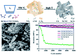 Graphical abstract: Vanadium nitride nanoparticle decorated N-doped carbon nanotube/N-doped carbon nanosheet hybrids via a C3N4 self-sacrificing method for electrochemical capacitors