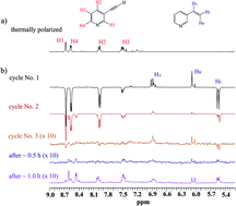 Graphical abstract: Deactivation of catalysts in simultaneous reversible and irreversible parahydrogen NMR signal enhancement, and the role of co-ligands in the stabilization of the reversible method