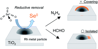 Graphical abstract: Reductive removal of selenate (VI) in aqueous solution using rhodium metal particles supported on TiO2