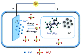 Graphical abstract: Organic–inorganic hybrid ferrocene/AC as cathodes for wide temperature range aqueous Zn-ion supercapacitors