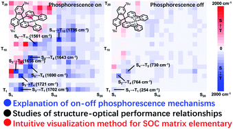 Graphical abstract: A theoretical study on the on–off phosphorescence of novel Pt(ii)/Pt(iv)–bisphenylpyridinylmethane complexes