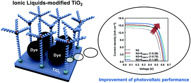 Graphical abstract: Improvements in photoelectric performance of dye-sensitised solar cells using ionic liquid-modified TiO2 electrodes