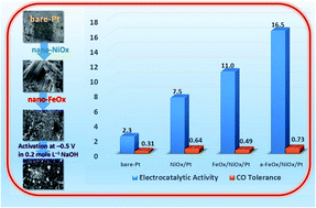 Graphical abstract: Tailor-designed nanowire-structured iron and nickel oxides on platinum catalyst for formic acid electro-oxidation