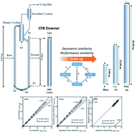 Graphical abstract: Scaling of catalytic cracking fluidized bed downer reactor based on CFD simulations—Part II: effect of reactor scale