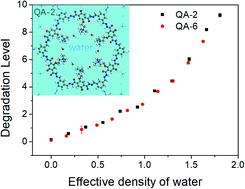 Graphical abstract: Role of water environment in chemical degradation of a covalent organic framework tethered with quaternary ammonium for anion exchange membranes
