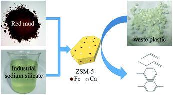 Graphical abstract: Preparation of sodium silicate/red mud-based ZSM-5 with glucose as a second template for catalytic cracking of waste plastics into useful chemicals