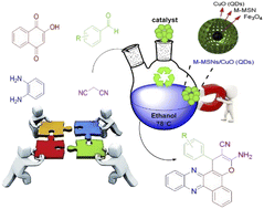 Graphical abstract: Introducing a green nanocatalytic process toward the synthesis of benzo[a]pyrano-[2,3-c]phenazines utilizing copper oxide quantum dot-modified core–shell magnetic mesoporous silica nanoparticles as high throughput and reusable nanocatalysts