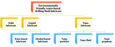Graphical abstract: Advanced developments in environmentally friendly lubricants for water-based drilling fluid: a review