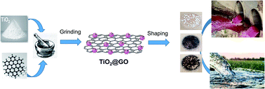 Graphical abstract: The solvent-free mechano-chemical grinding of a bifunctional P25–graphene oxide adsorbent–photocatalyst and its configuration as porous beads