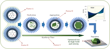 Graphical abstract: Efficient preparation of nanocatalysts. Case study: green synthesis of supported Pt nanoparticles by using microemulsions and mangosteen peel extract
