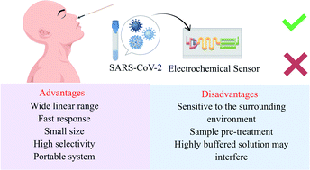 Graphical abstract: The role of electrochemical biosensors in SARS-CoV-2 detection: a bibliometrics-based analysis and review